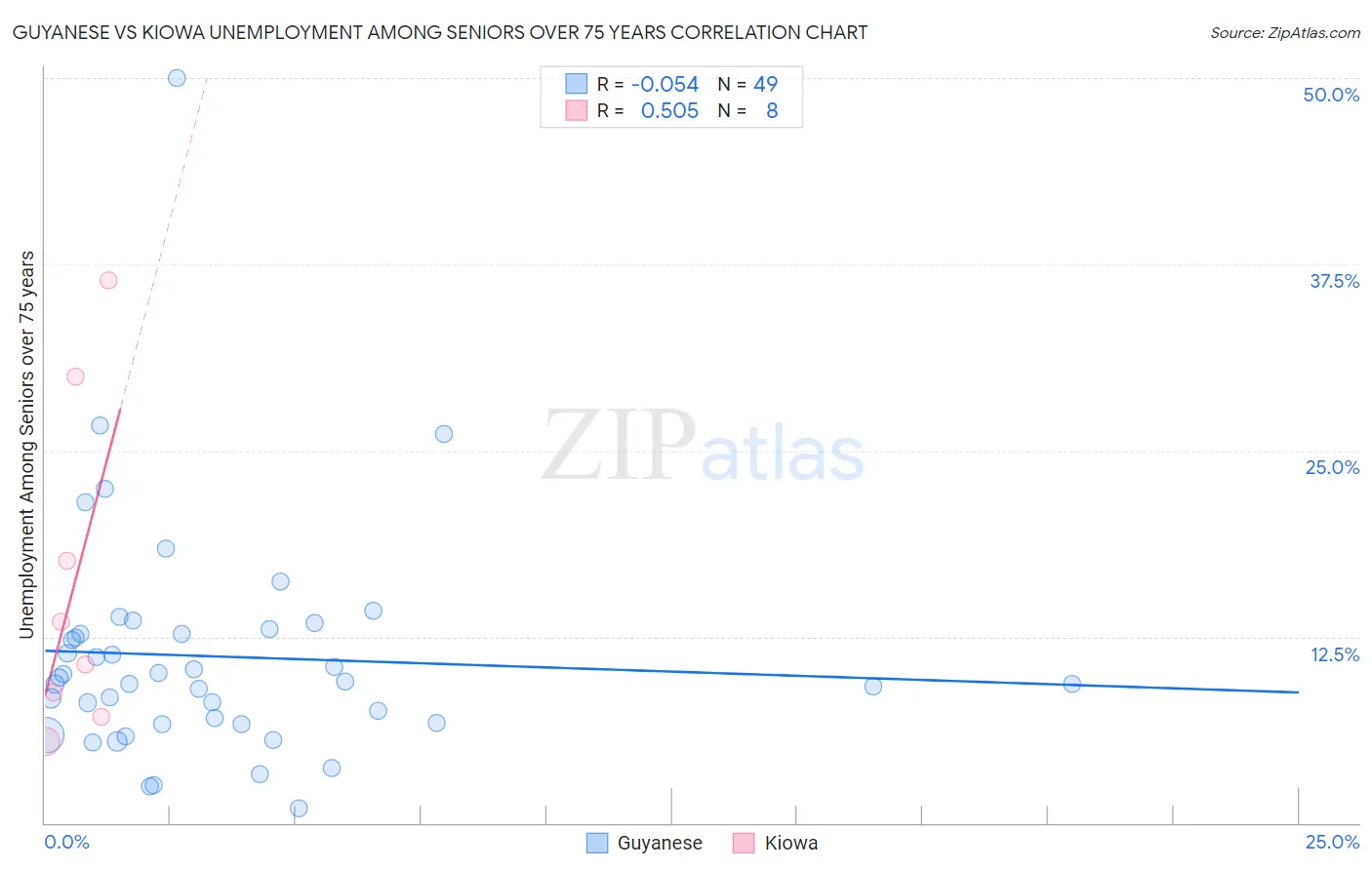 Guyanese vs Kiowa Unemployment Among Seniors over 75 years