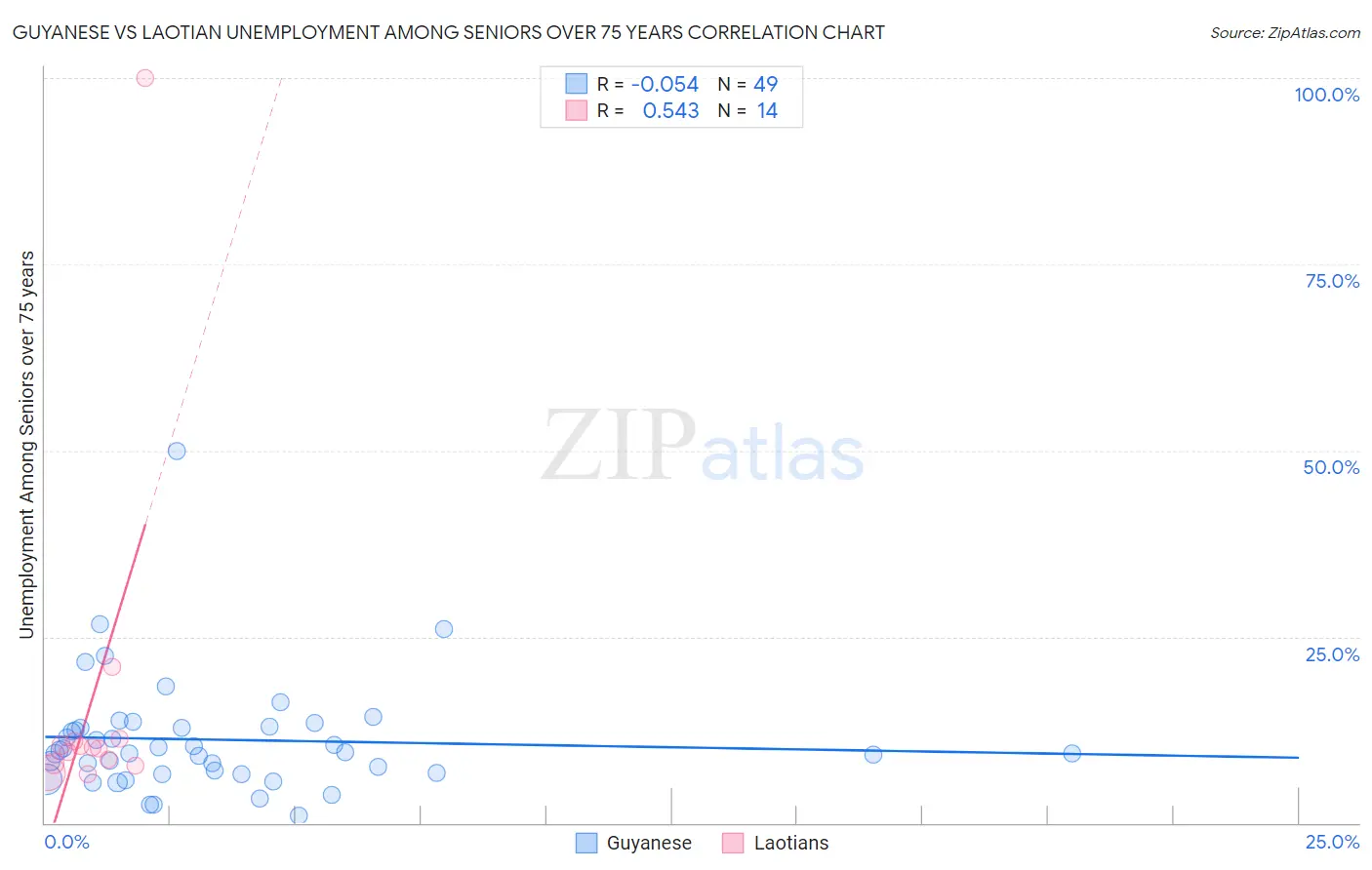 Guyanese vs Laotian Unemployment Among Seniors over 75 years