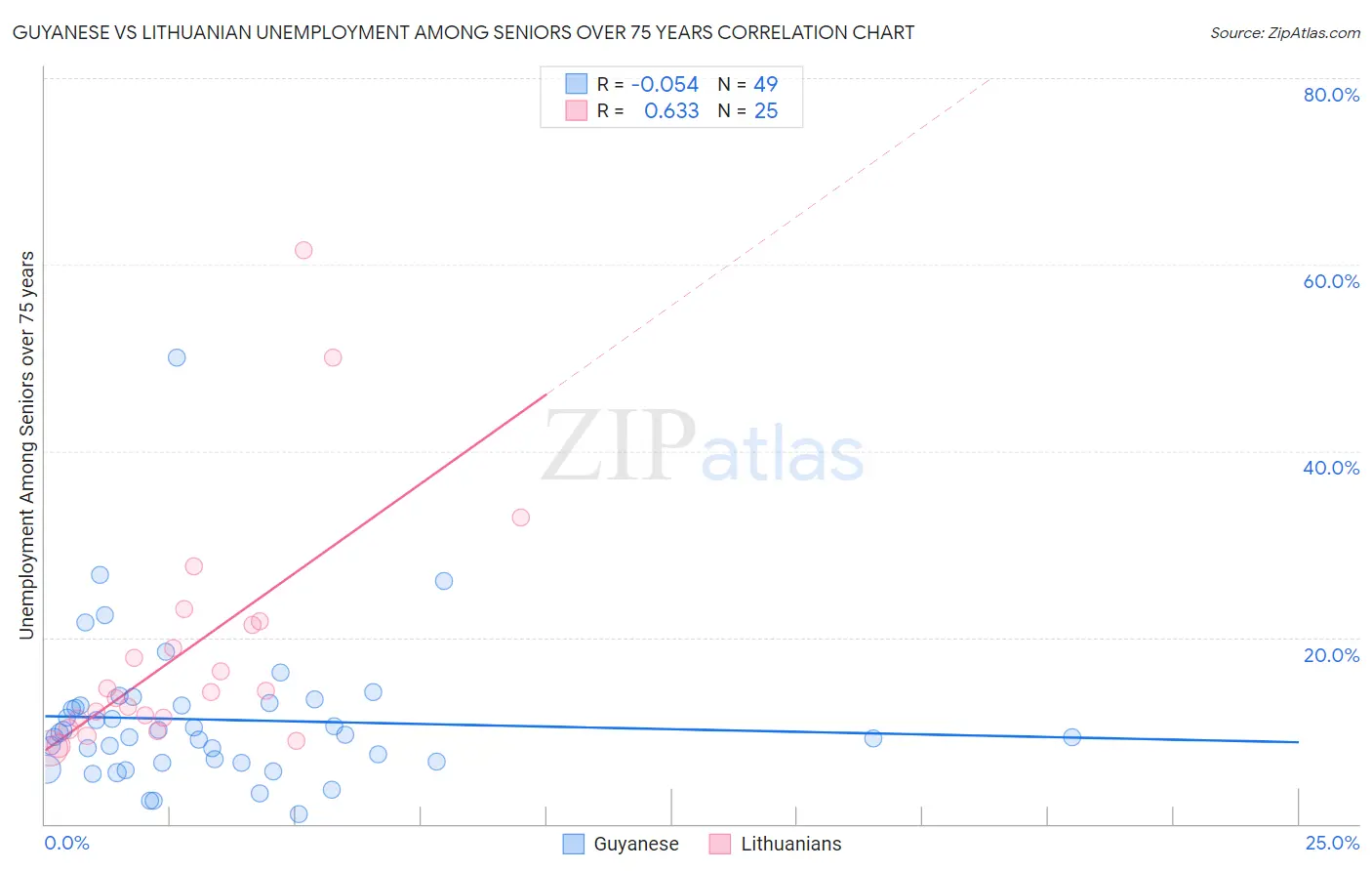 Guyanese vs Lithuanian Unemployment Among Seniors over 75 years