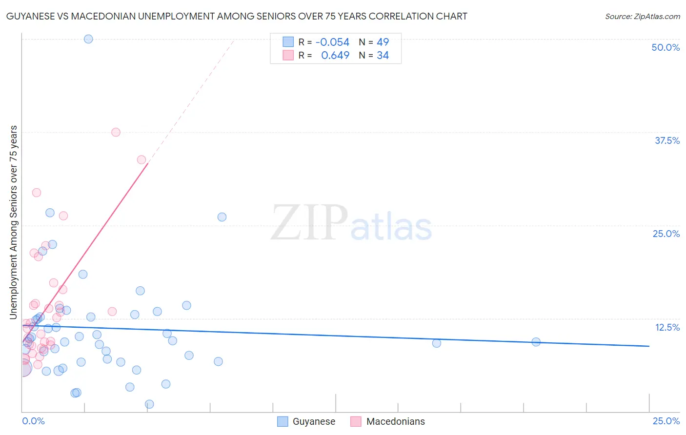 Guyanese vs Macedonian Unemployment Among Seniors over 75 years