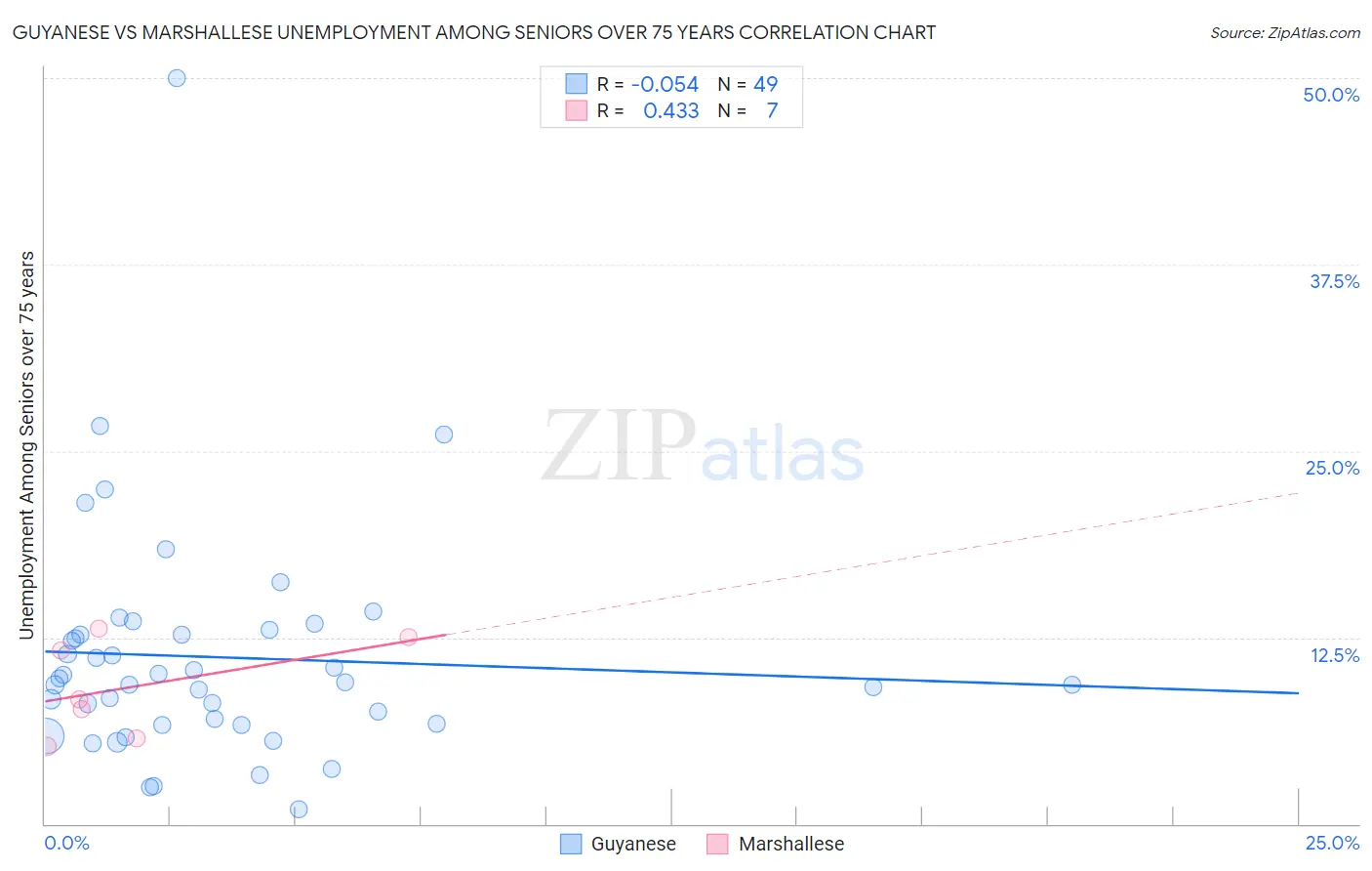 Guyanese vs Marshallese Unemployment Among Seniors over 75 years