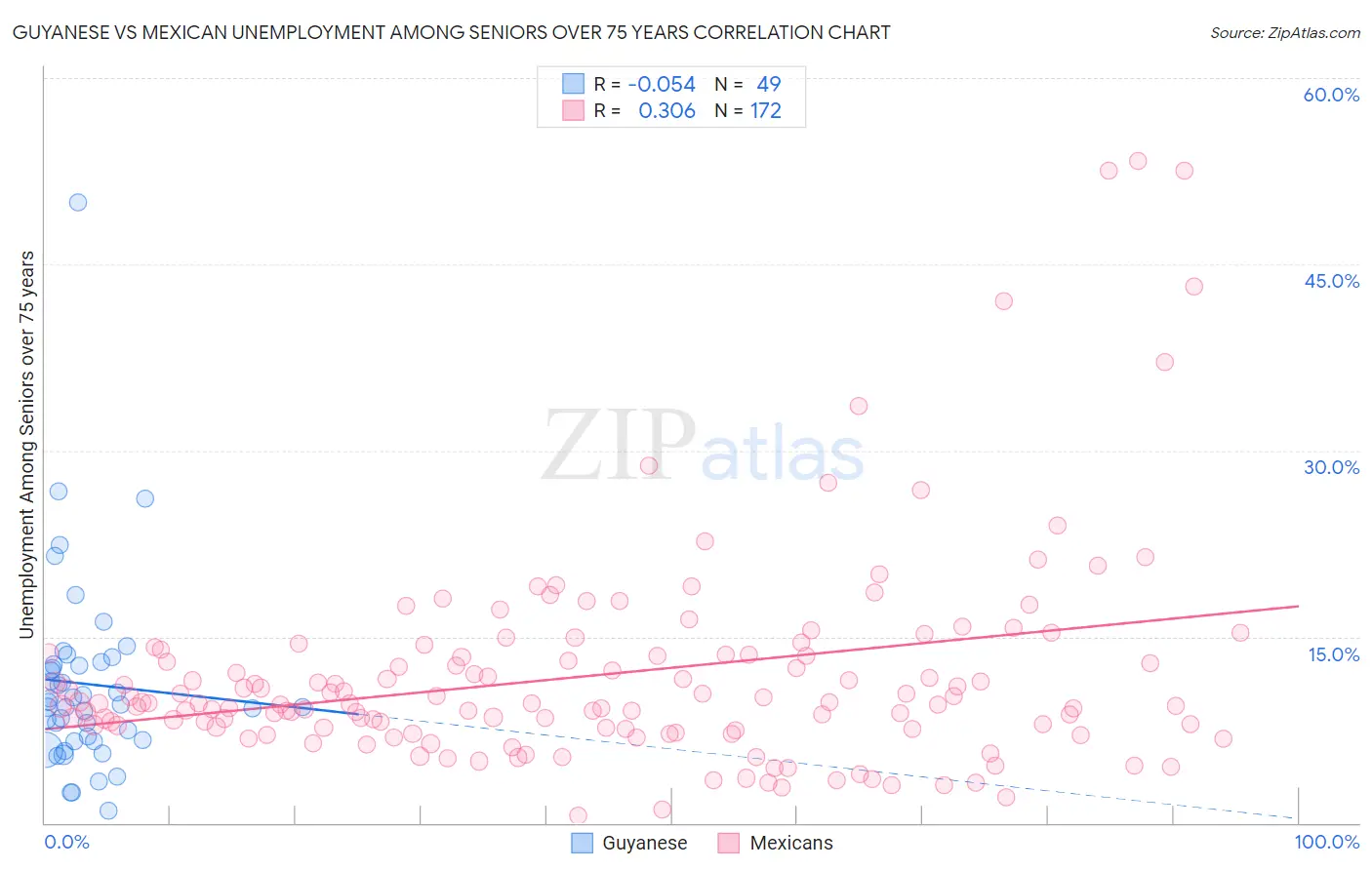 Guyanese vs Mexican Unemployment Among Seniors over 75 years