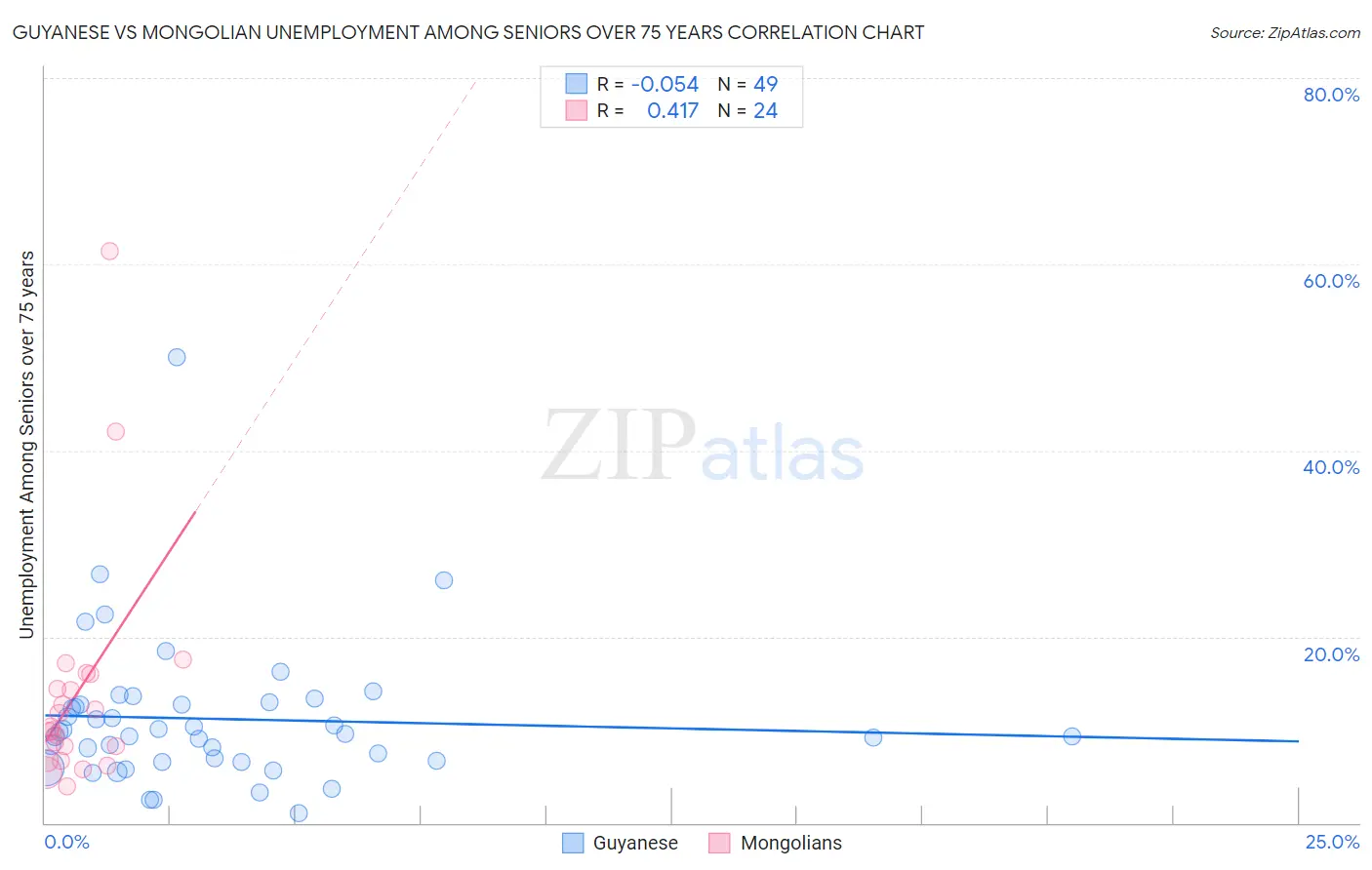 Guyanese vs Mongolian Unemployment Among Seniors over 75 years