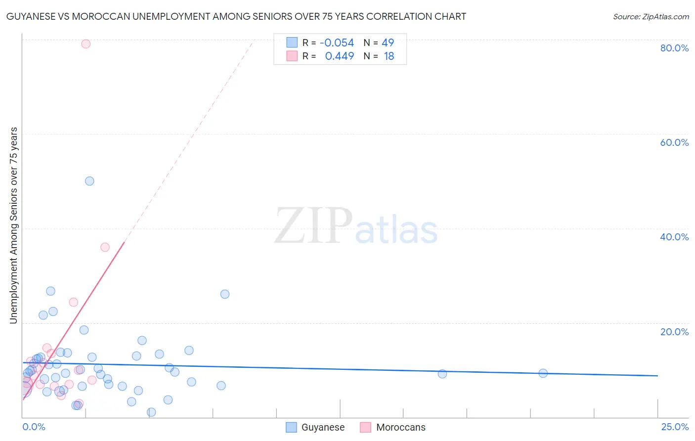 Guyanese vs Moroccan Unemployment Among Seniors over 75 years