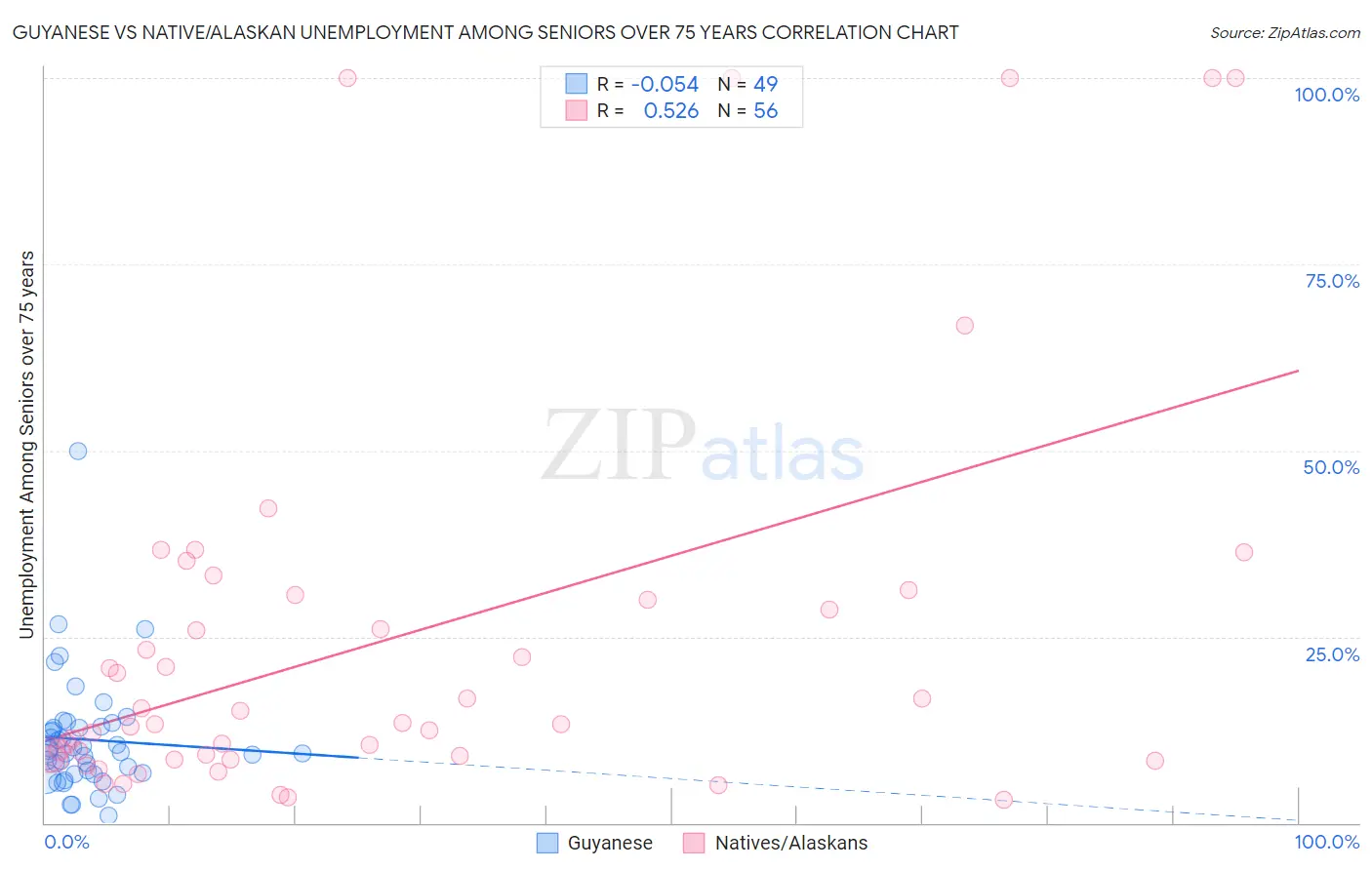 Guyanese vs Native/Alaskan Unemployment Among Seniors over 75 years