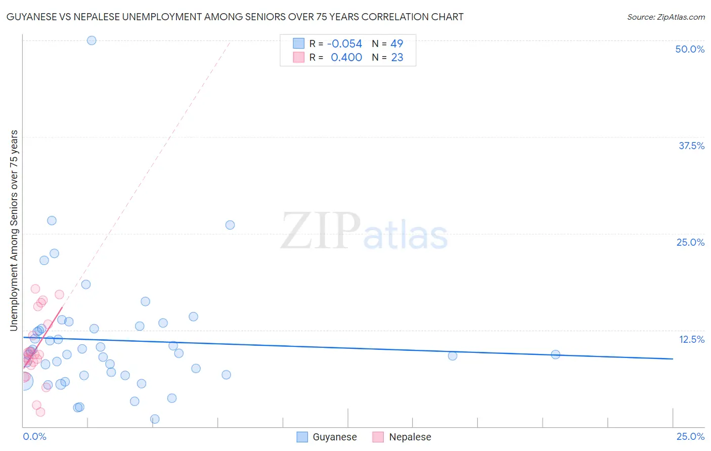 Guyanese vs Nepalese Unemployment Among Seniors over 75 years