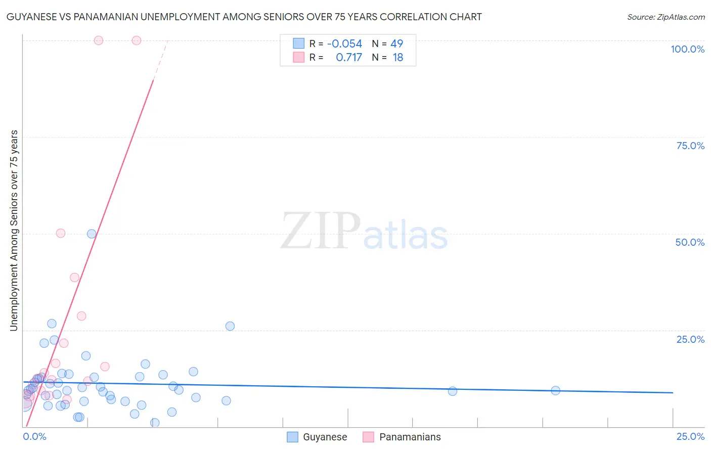 Guyanese vs Panamanian Unemployment Among Seniors over 75 years