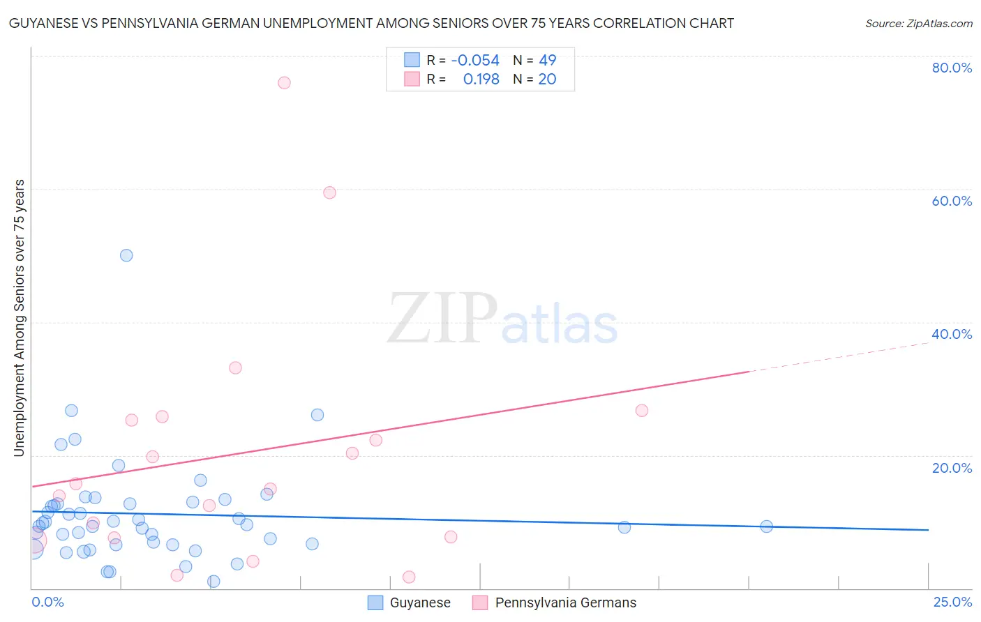 Guyanese vs Pennsylvania German Unemployment Among Seniors over 75 years