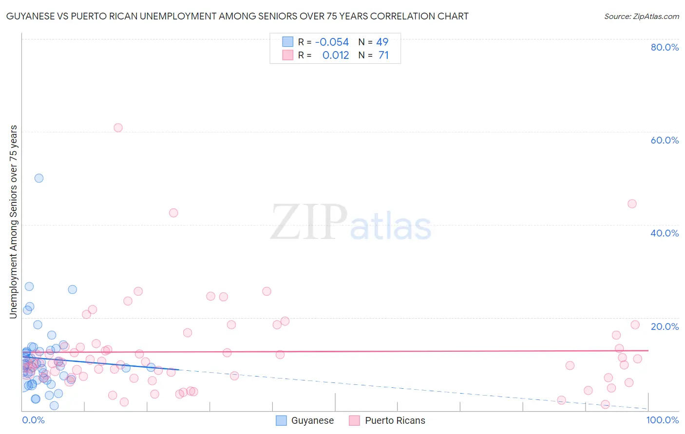 Guyanese vs Puerto Rican Unemployment Among Seniors over 75 years