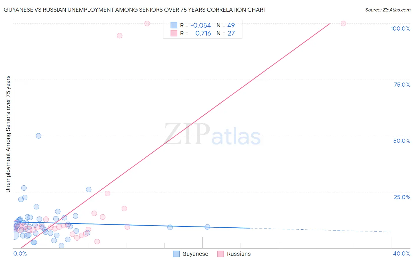 Guyanese vs Russian Unemployment Among Seniors over 75 years