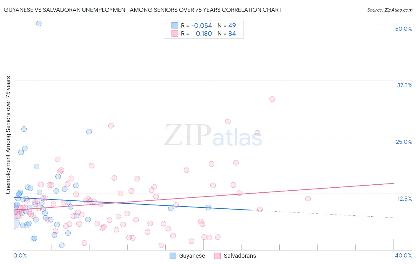 Guyanese vs Salvadoran Unemployment Among Seniors over 75 years