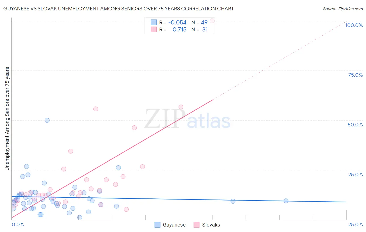Guyanese vs Slovak Unemployment Among Seniors over 75 years