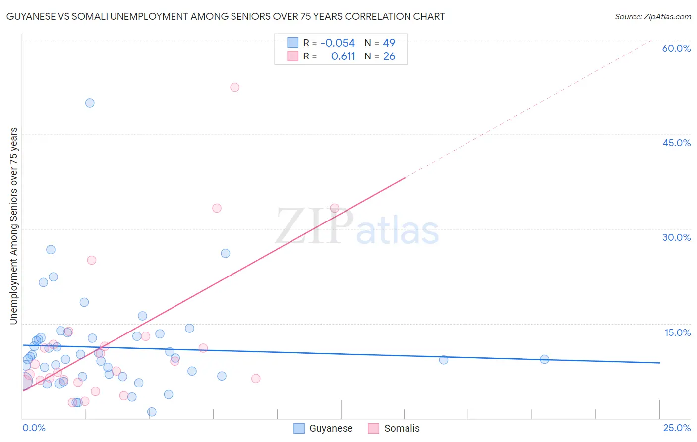 Guyanese vs Somali Unemployment Among Seniors over 75 years