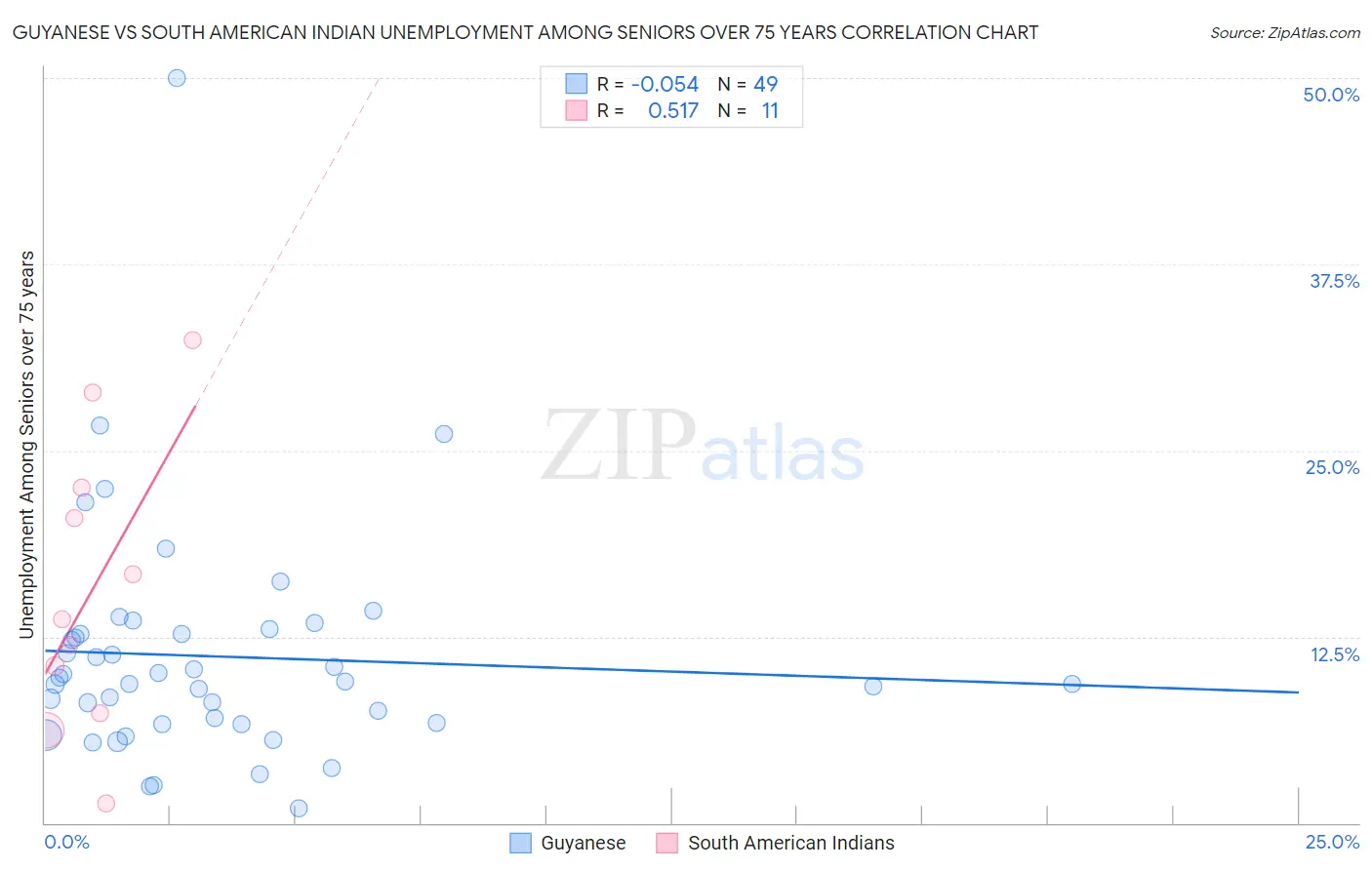 Guyanese vs South American Indian Unemployment Among Seniors over 75 years