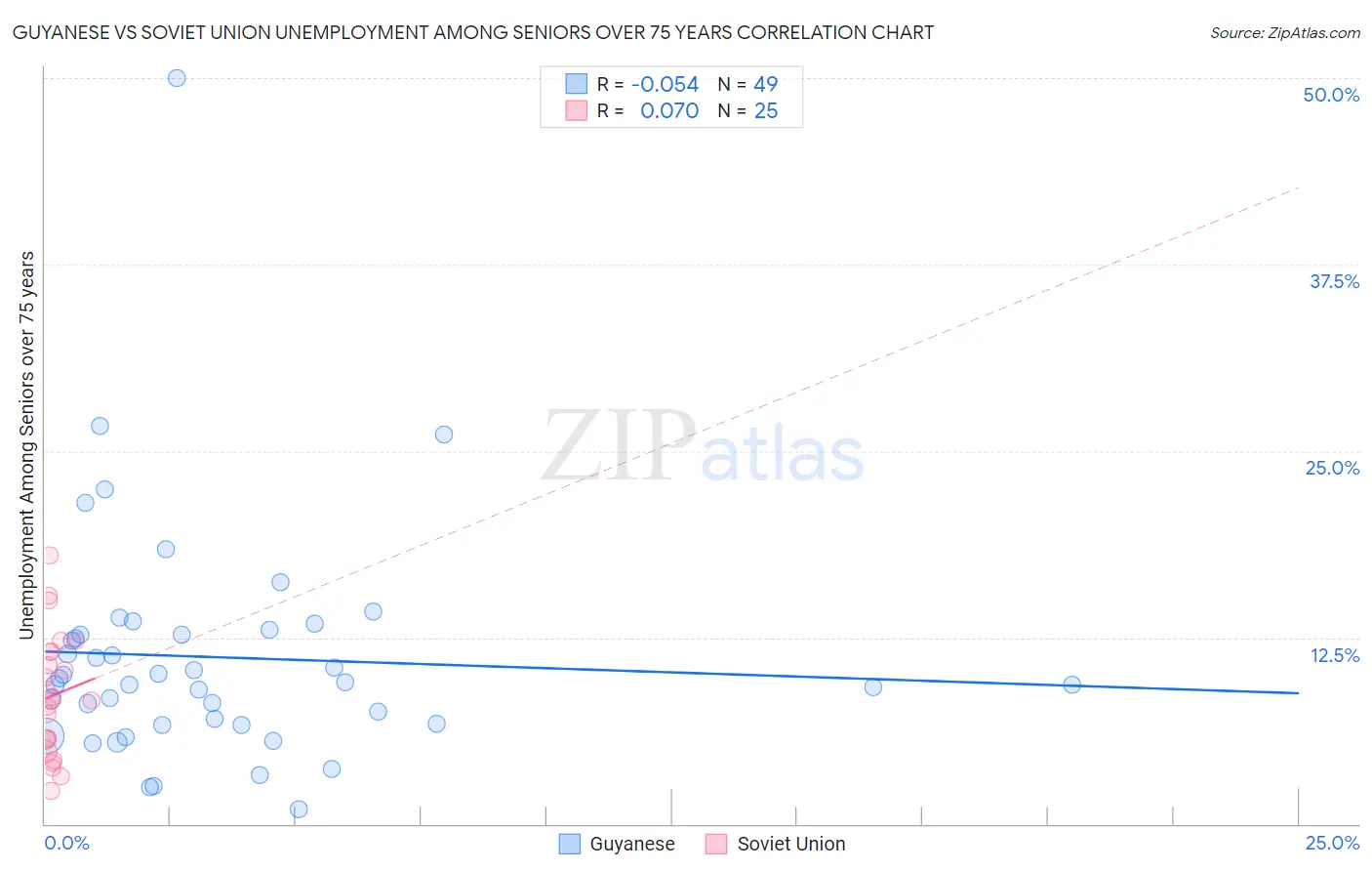 Guyanese vs Soviet Union Unemployment Among Seniors over 75 years