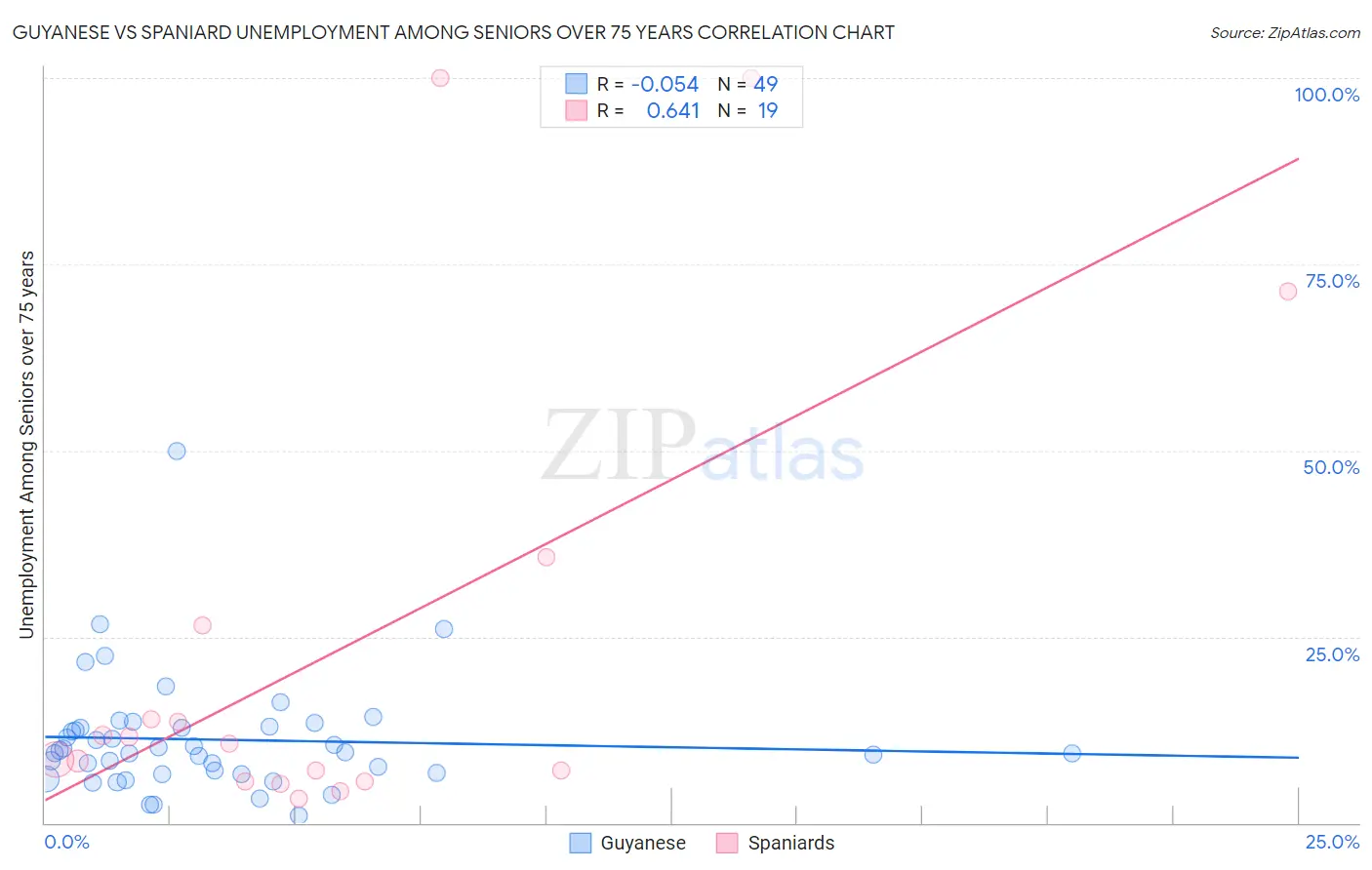 Guyanese vs Spaniard Unemployment Among Seniors over 75 years