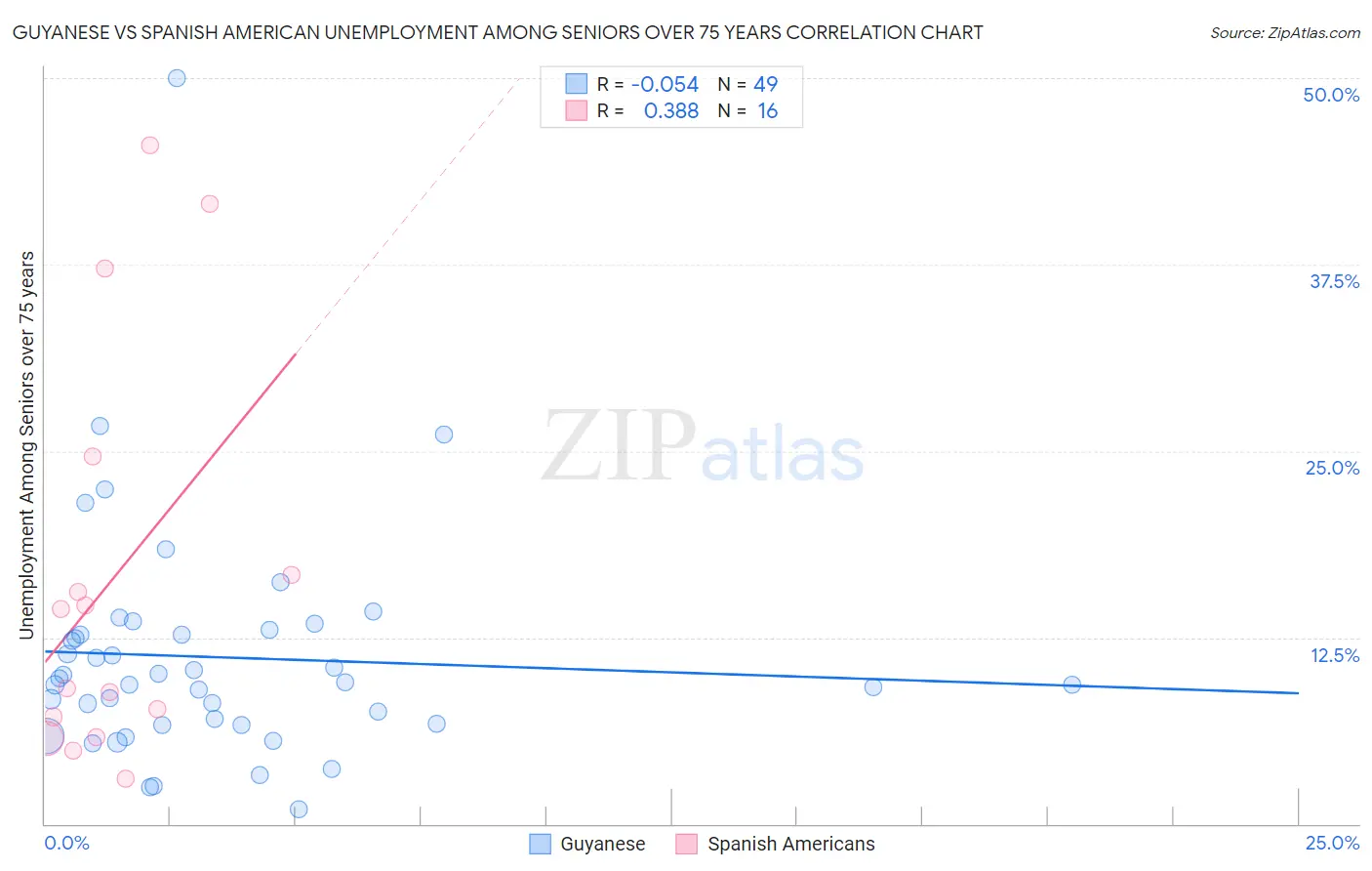 Guyanese vs Spanish American Unemployment Among Seniors over 75 years