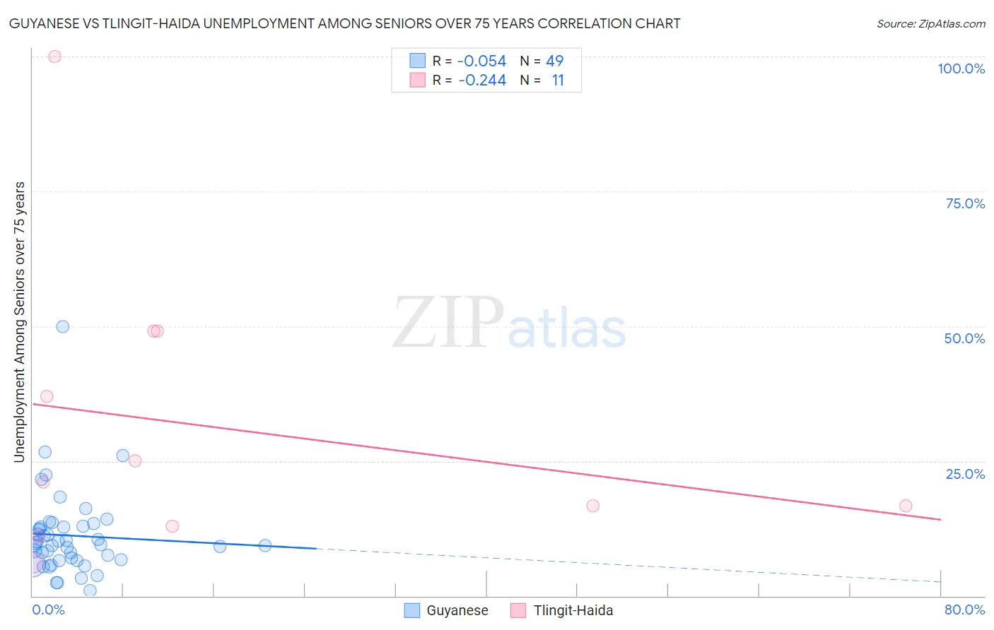 Guyanese vs Tlingit-Haida Unemployment Among Seniors over 75 years