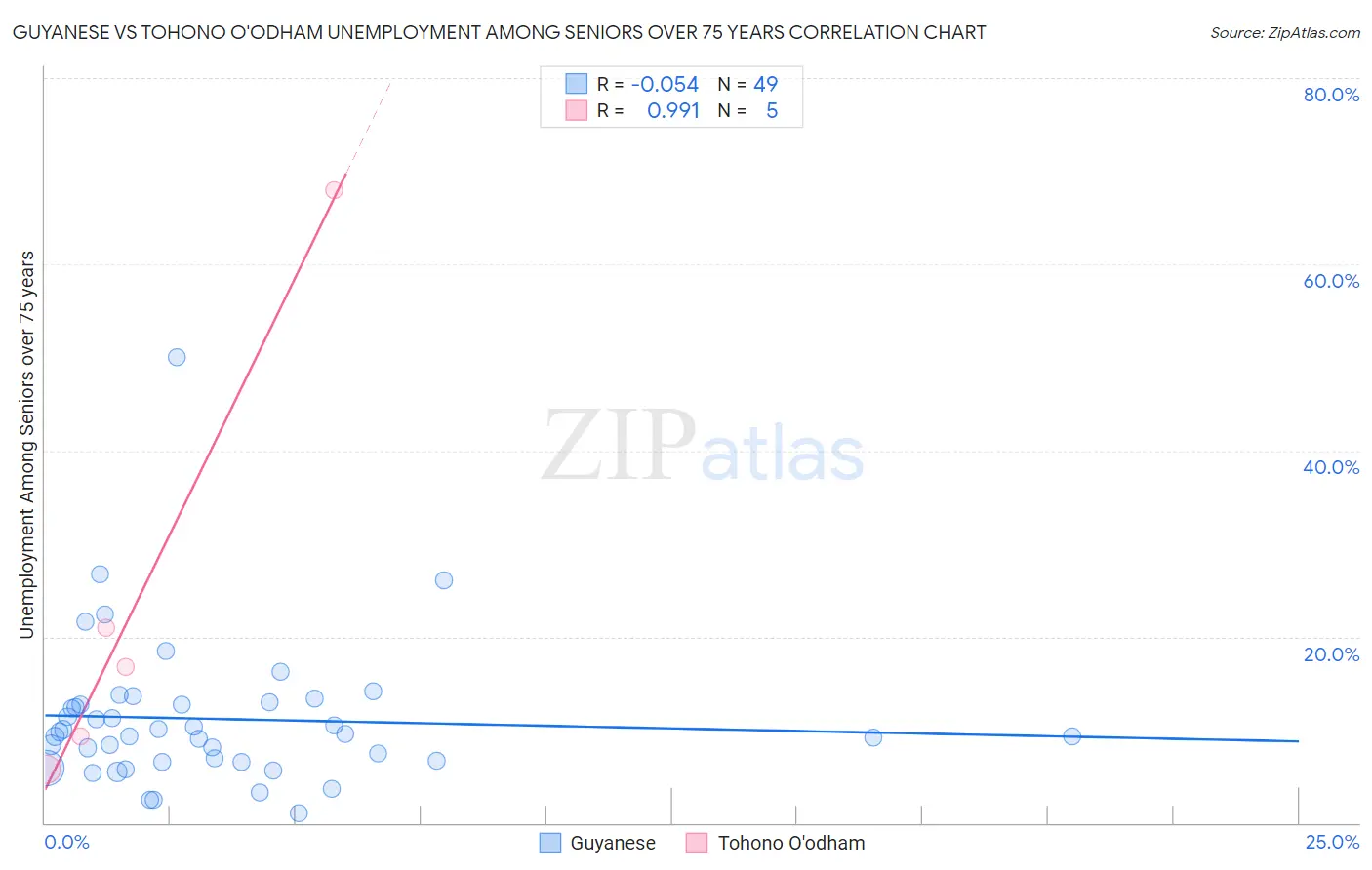 Guyanese vs Tohono O'odham Unemployment Among Seniors over 75 years