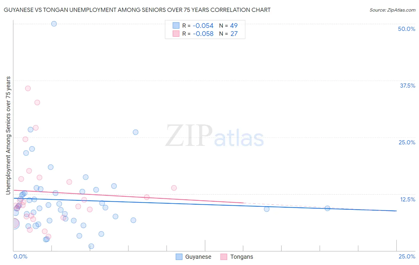 Guyanese vs Tongan Unemployment Among Seniors over 75 years