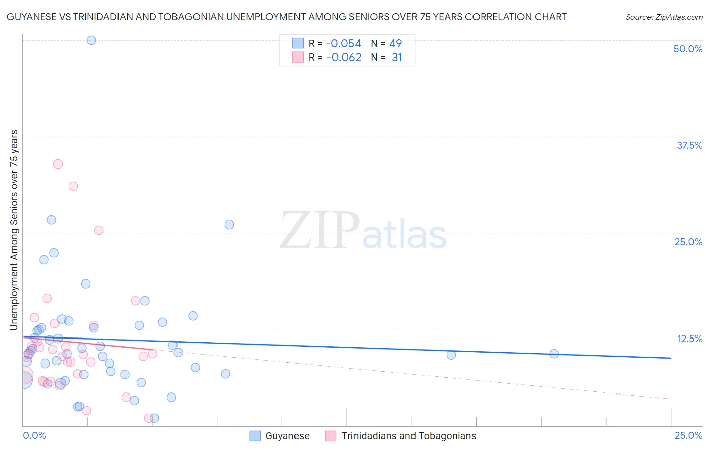 Guyanese vs Trinidadian and Tobagonian Unemployment Among Seniors over 75 years