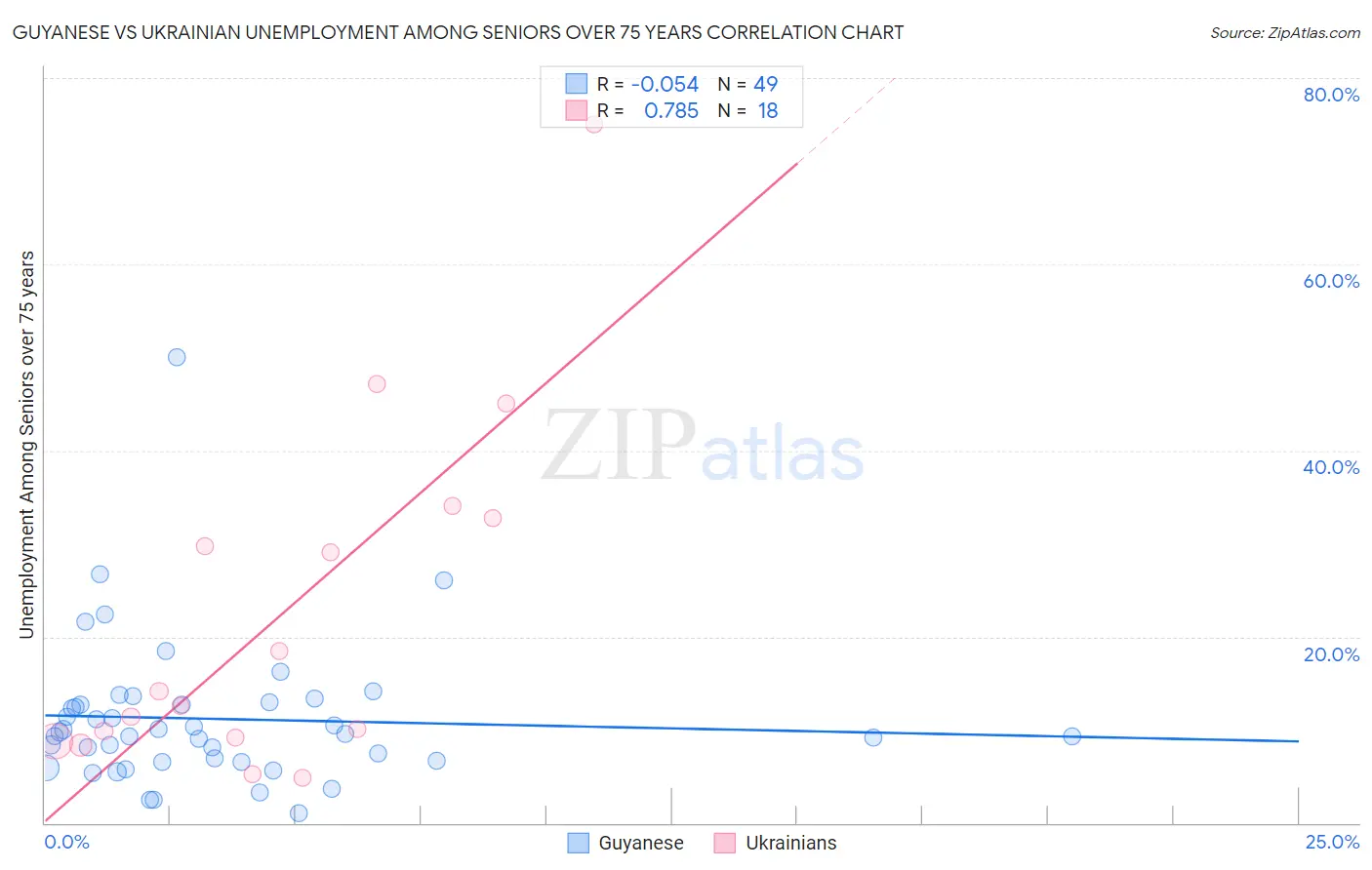 Guyanese vs Ukrainian Unemployment Among Seniors over 75 years