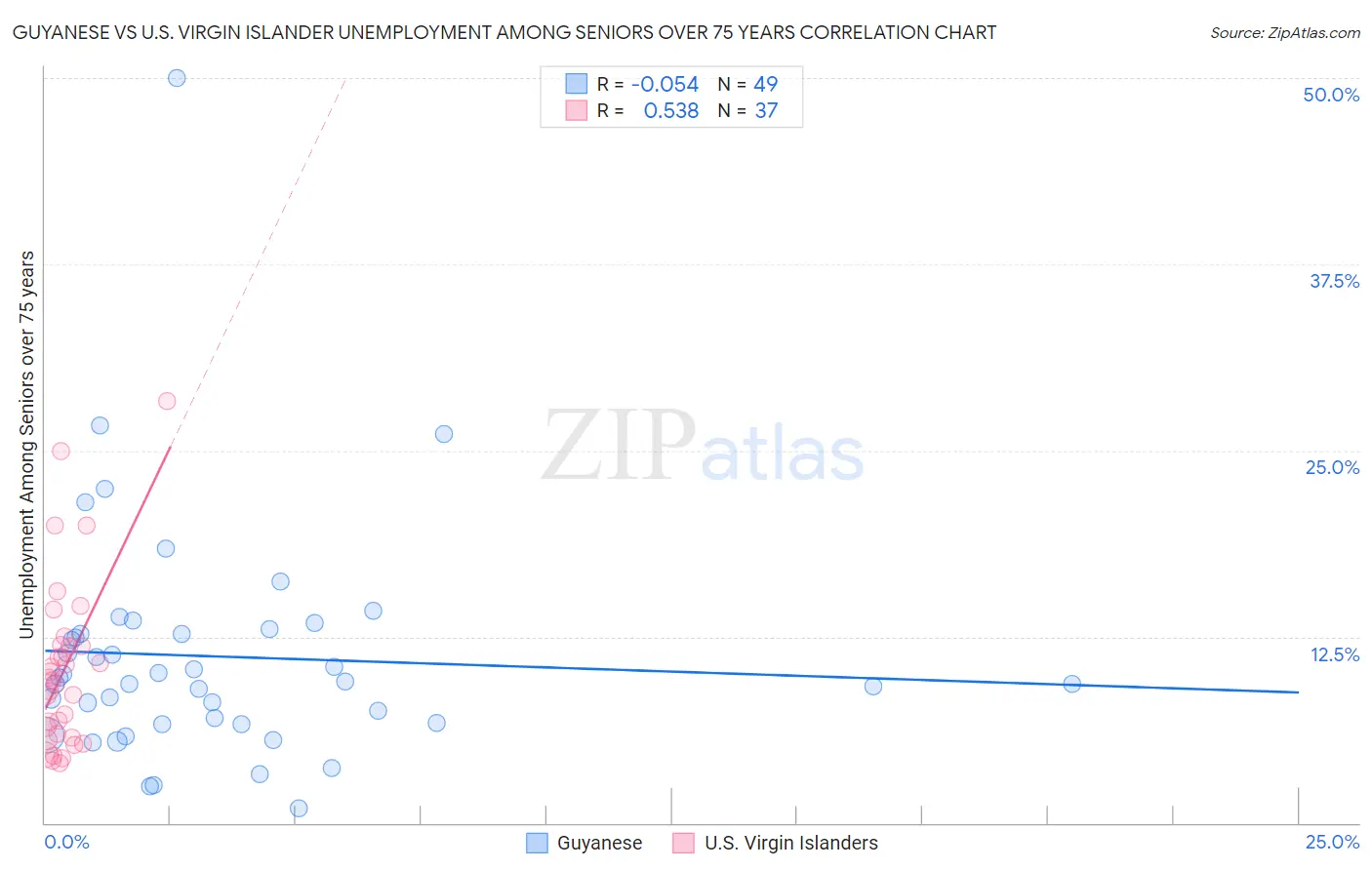 Guyanese vs U.S. Virgin Islander Unemployment Among Seniors over 75 years