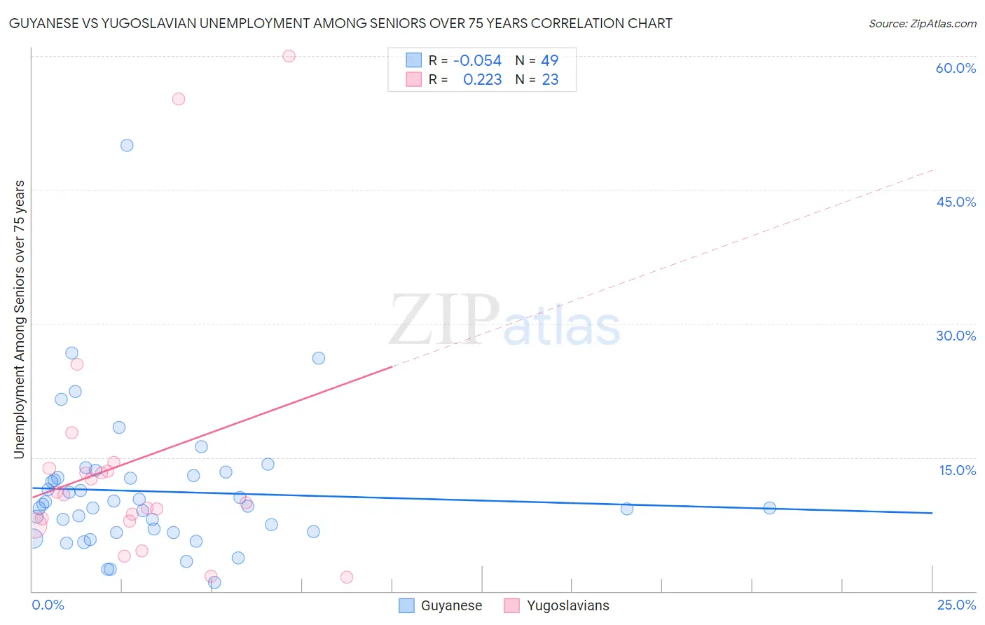 Guyanese vs Yugoslavian Unemployment Among Seniors over 75 years