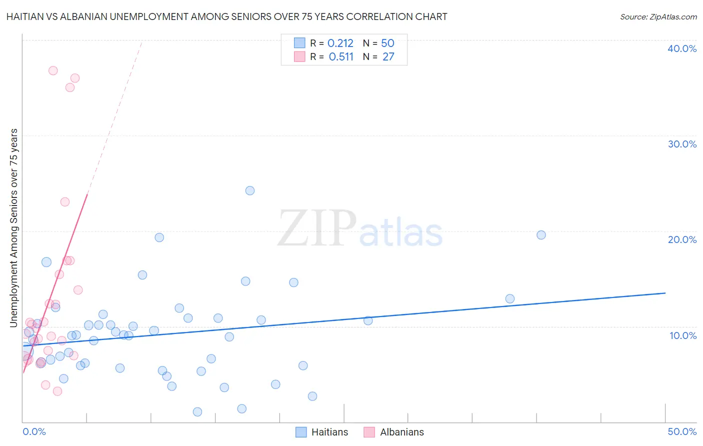 Haitian vs Albanian Unemployment Among Seniors over 75 years