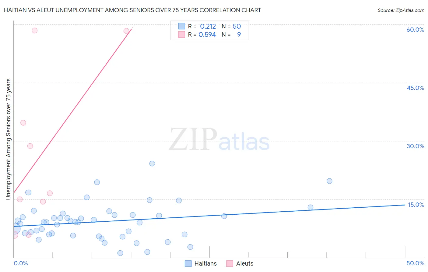 Haitian vs Aleut Unemployment Among Seniors over 75 years