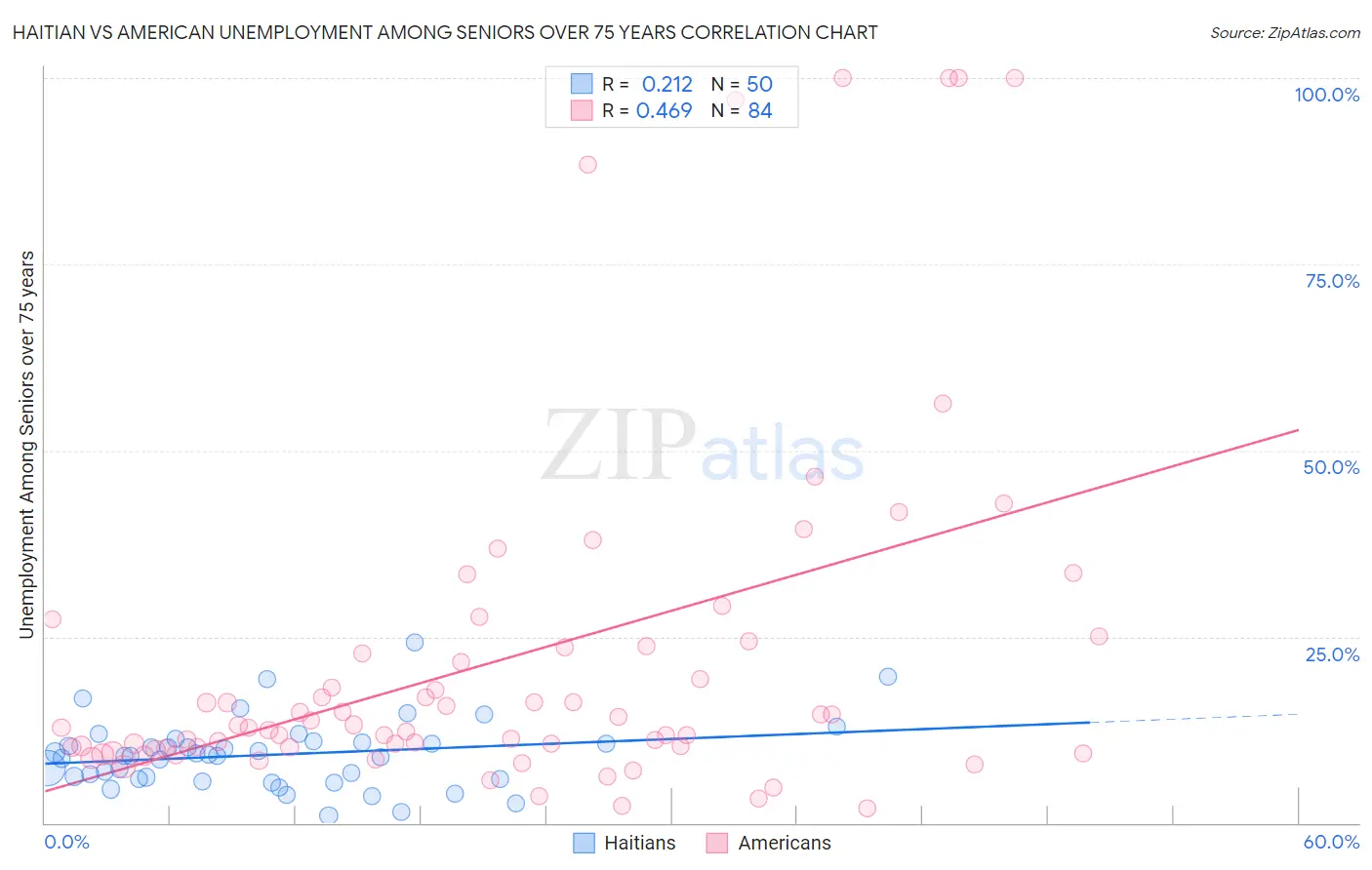 Haitian vs American Unemployment Among Seniors over 75 years