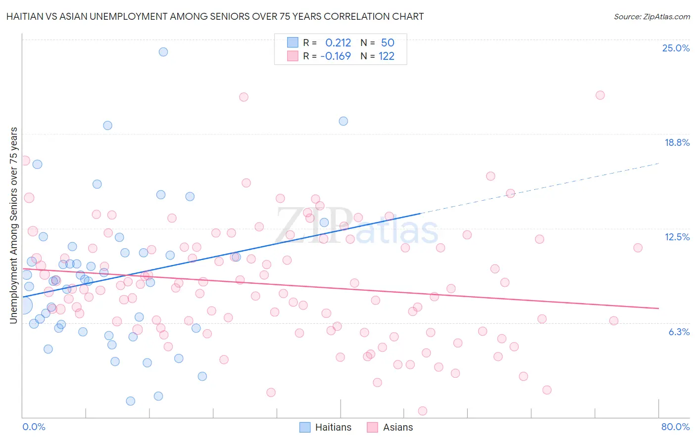 Haitian vs Asian Unemployment Among Seniors over 75 years