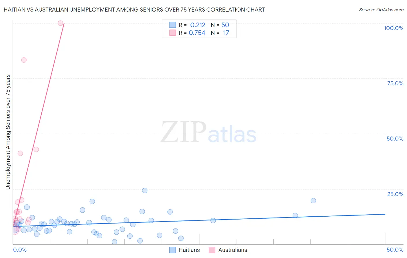 Haitian vs Australian Unemployment Among Seniors over 75 years