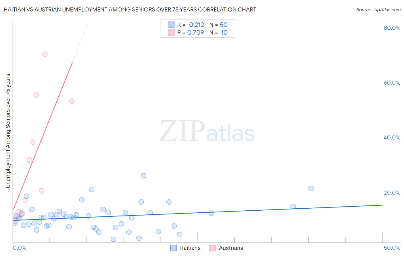 Haitian vs Austrian Unemployment Among Seniors over 75 years