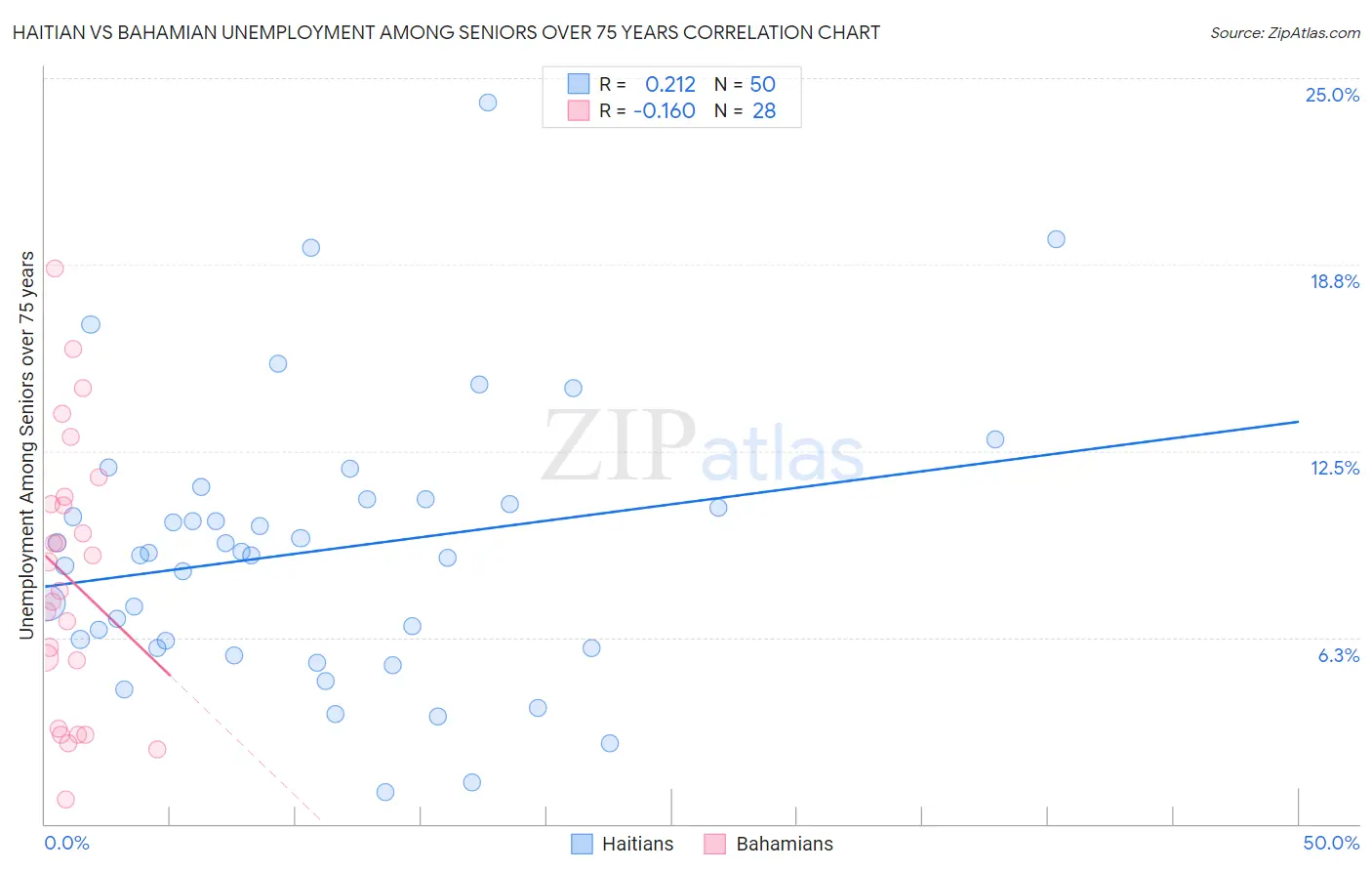 Haitian vs Bahamian Unemployment Among Seniors over 75 years