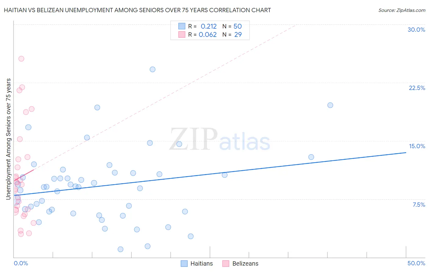 Haitian vs Belizean Unemployment Among Seniors over 75 years