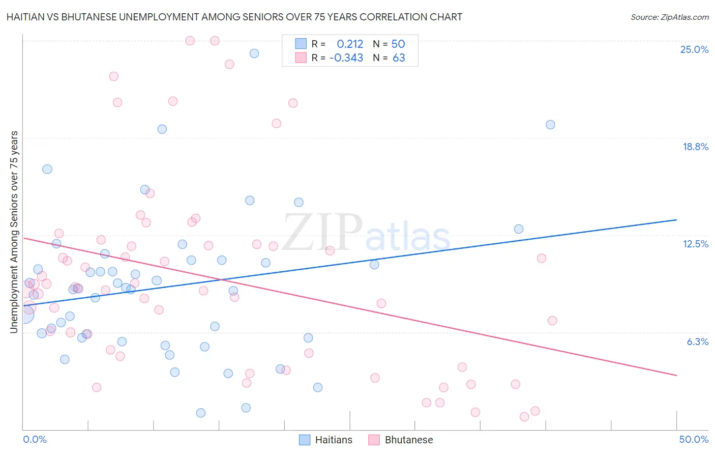 Haitian vs Bhutanese Unemployment Among Seniors over 75 years