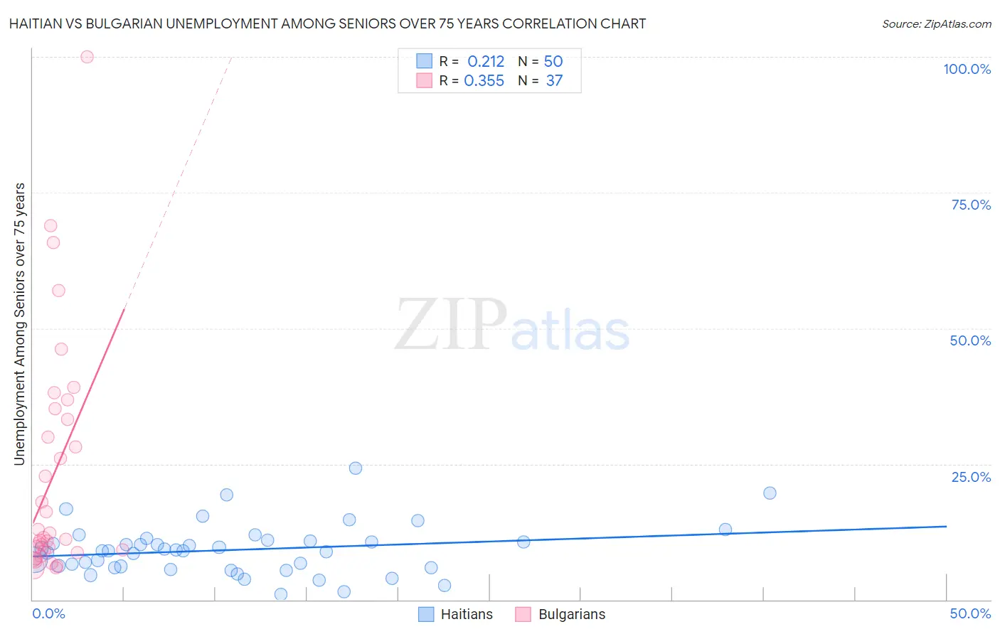Haitian vs Bulgarian Unemployment Among Seniors over 75 years