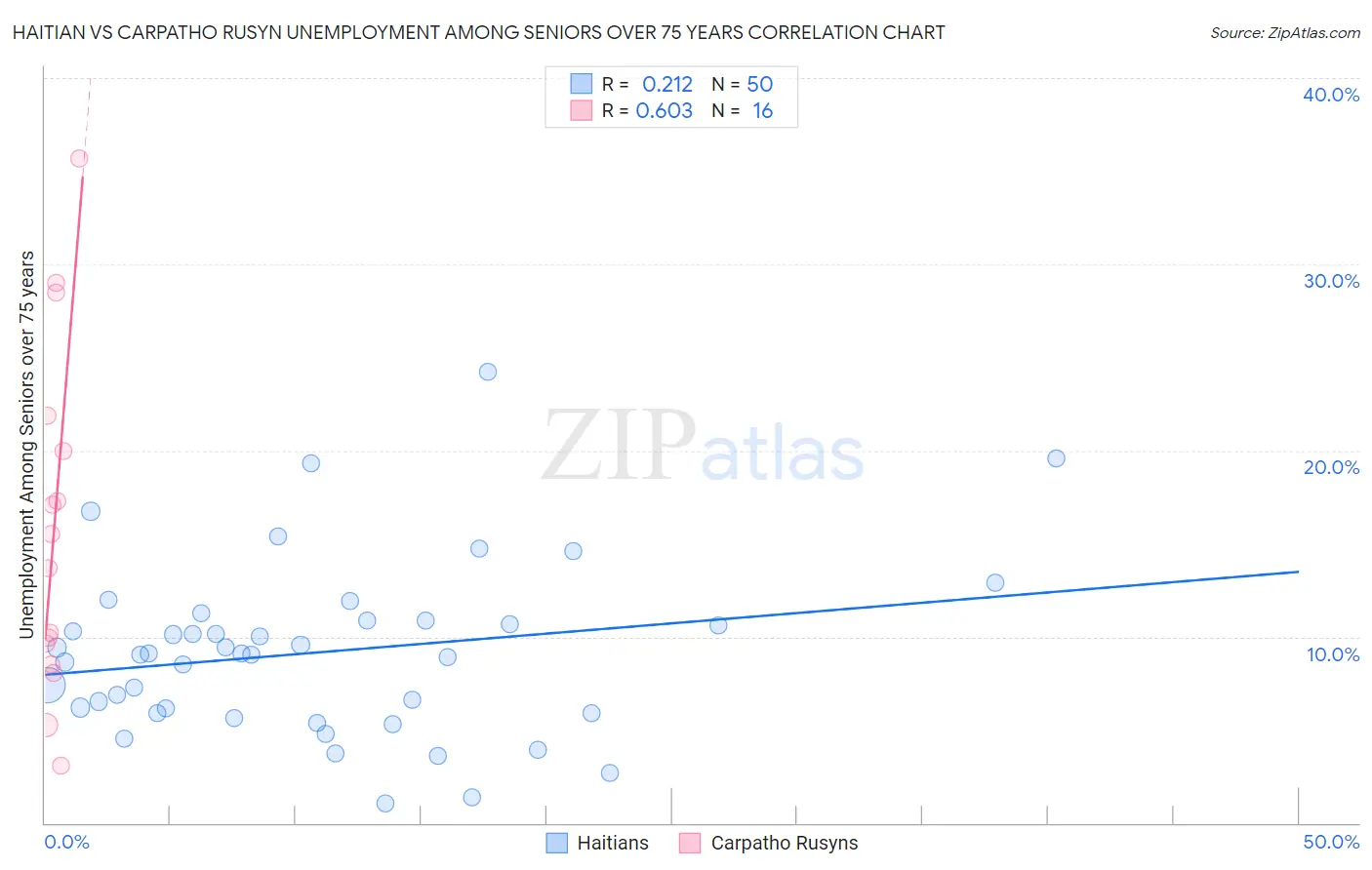Haitian vs Carpatho Rusyn Unemployment Among Seniors over 75 years