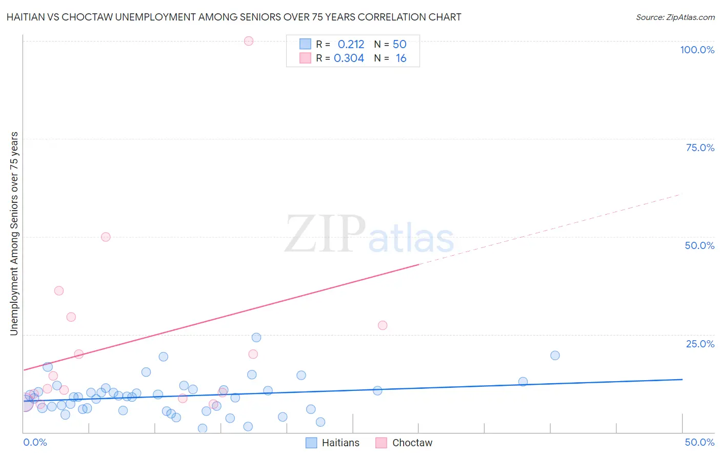 Haitian vs Choctaw Unemployment Among Seniors over 75 years