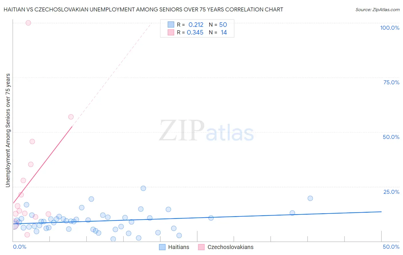 Haitian vs Czechoslovakian Unemployment Among Seniors over 75 years