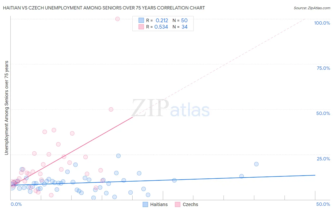 Haitian vs Czech Unemployment Among Seniors over 75 years