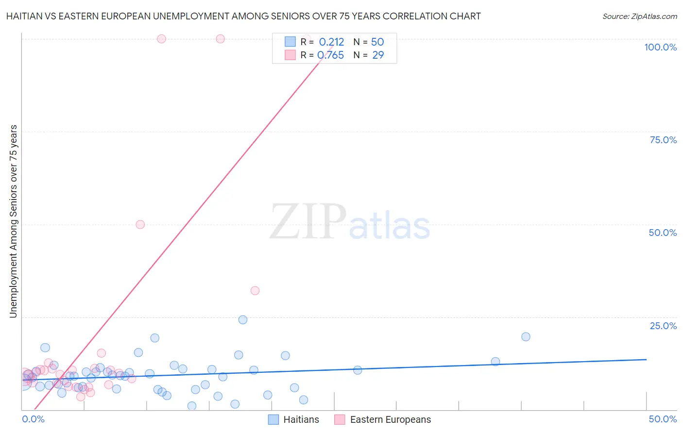 Haitian vs Eastern European Unemployment Among Seniors over 75 years