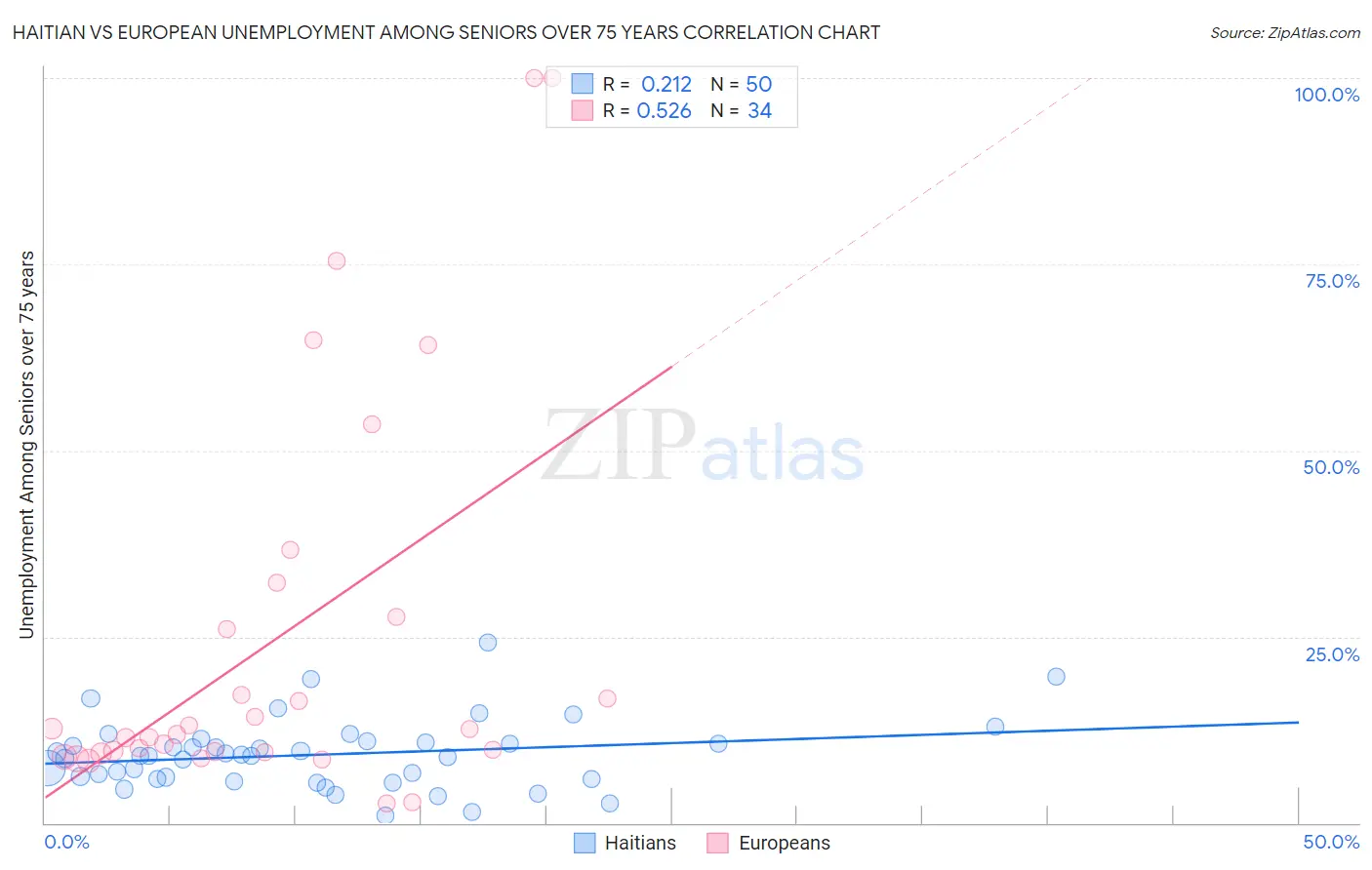 Haitian vs European Unemployment Among Seniors over 75 years