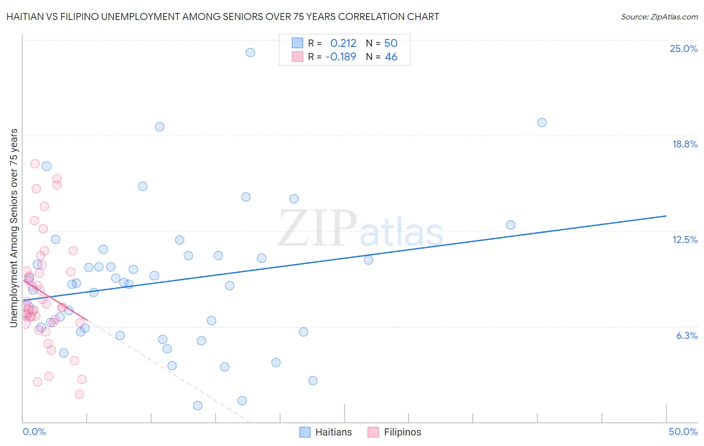 Haitian vs Filipino Unemployment Among Seniors over 75 years