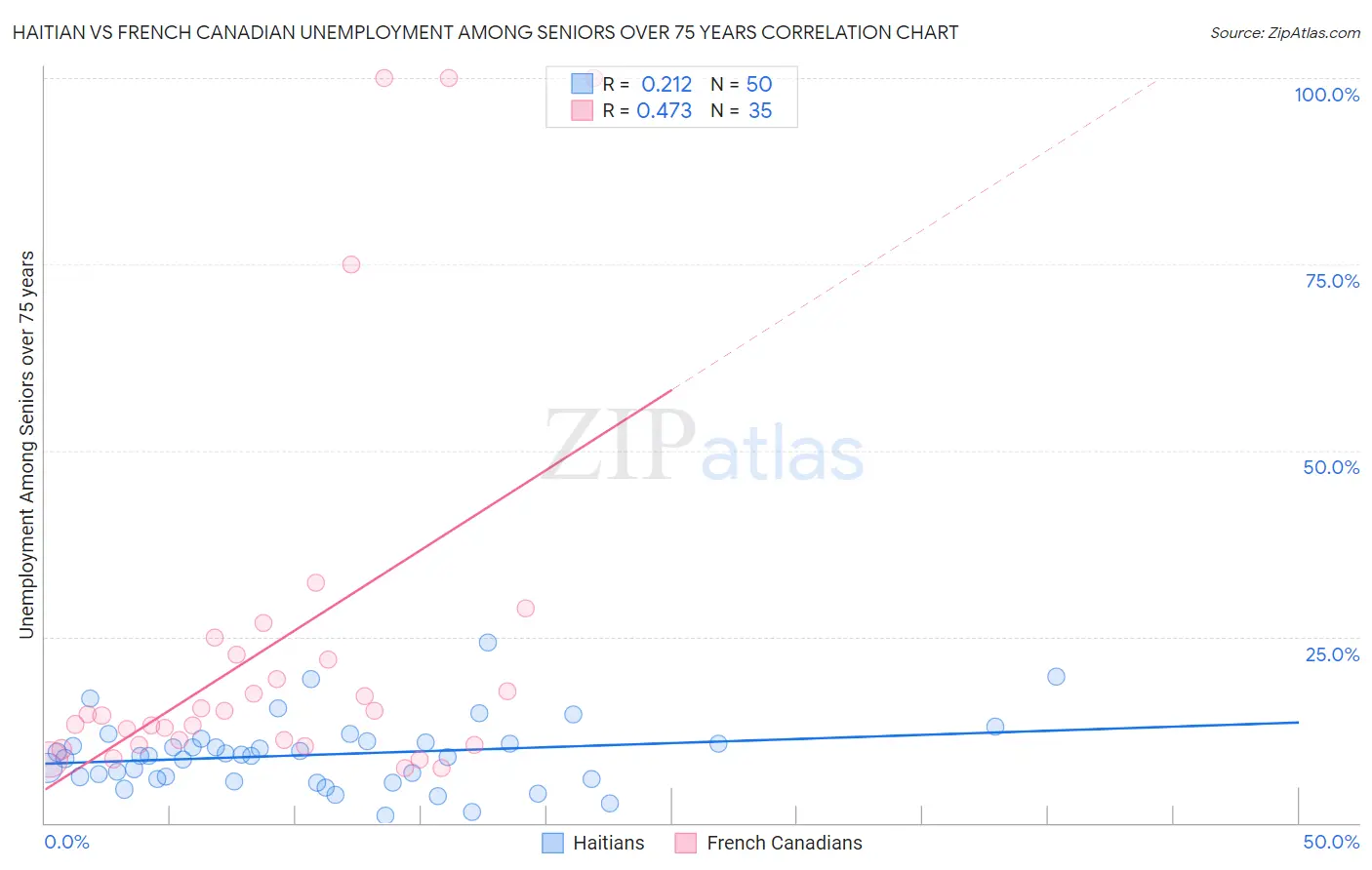 Haitian vs French Canadian Unemployment Among Seniors over 75 years