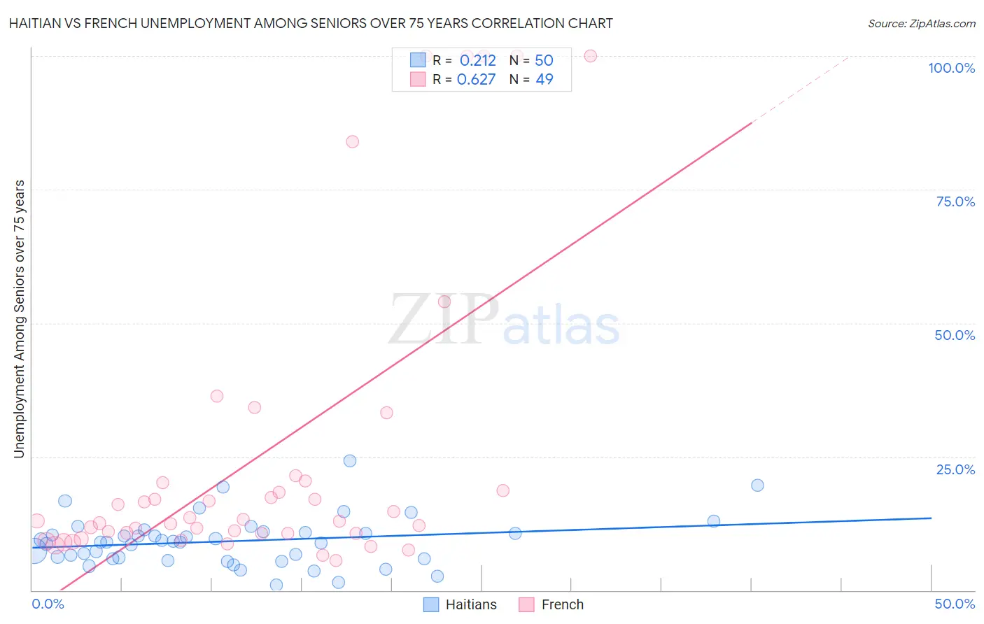 Haitian vs French Unemployment Among Seniors over 75 years