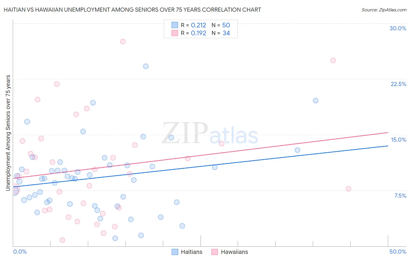 Haitian vs Hawaiian Unemployment Among Seniors over 75 years