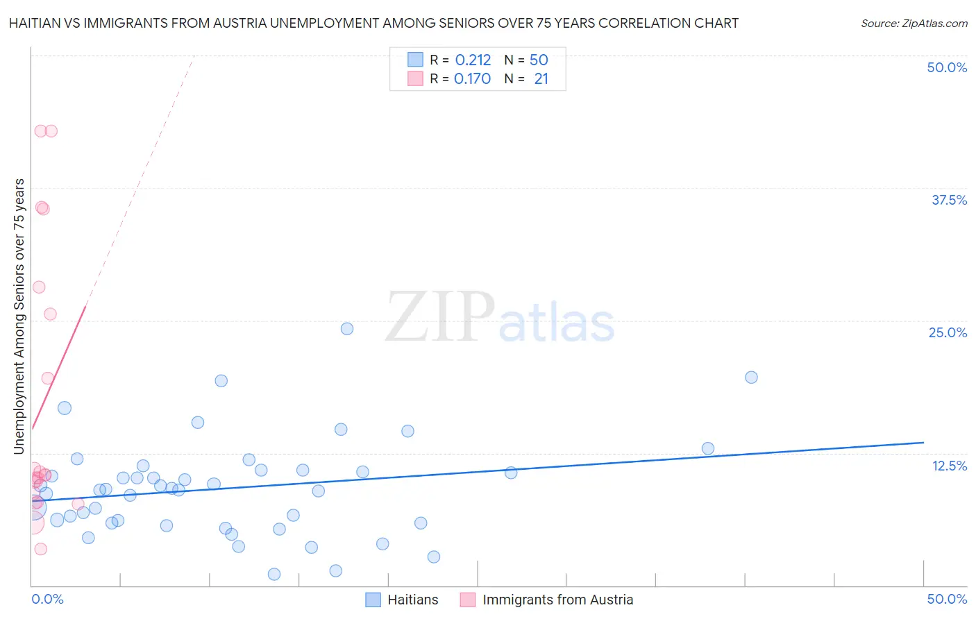 Haitian vs Immigrants from Austria Unemployment Among Seniors over 75 years