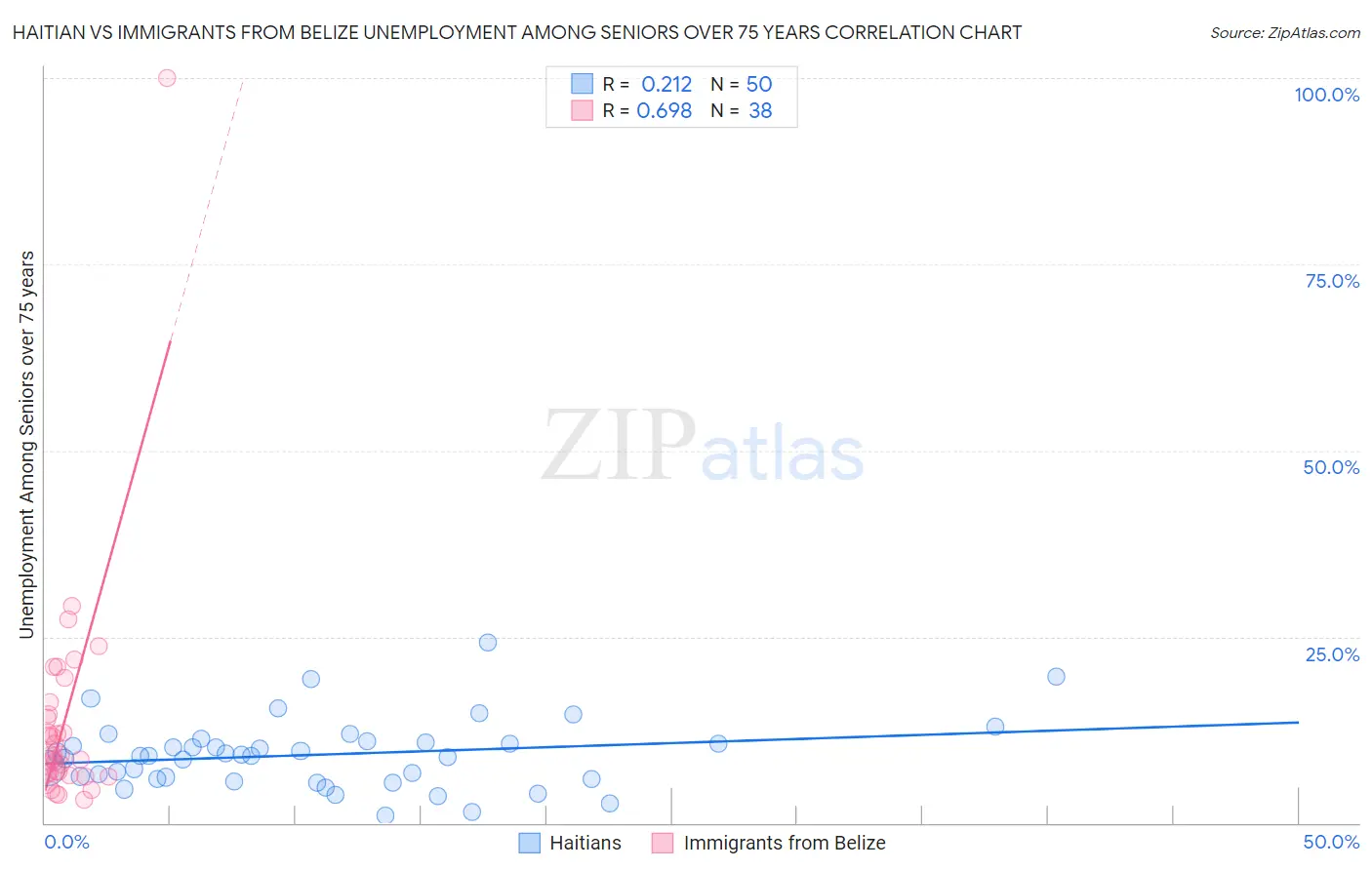 Haitian vs Immigrants from Belize Unemployment Among Seniors over 75 years
